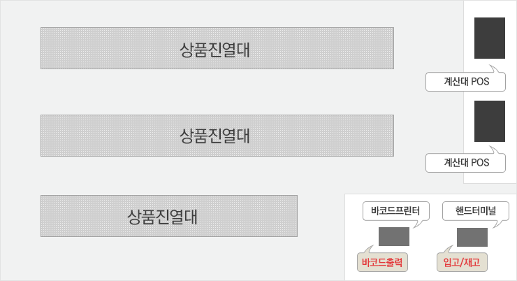 의류점 흐름도