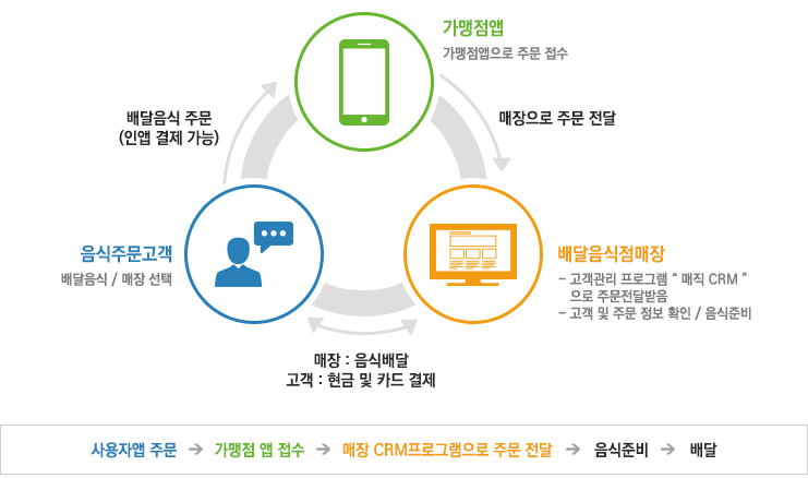 배달음식업서비스시스템