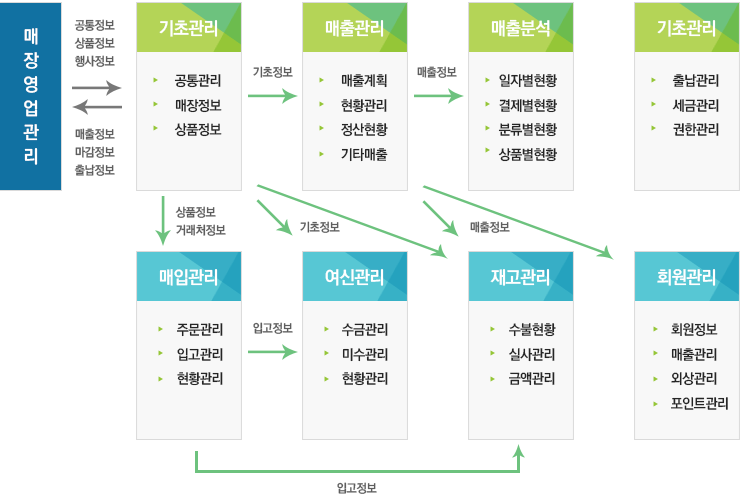 선불 흐름도