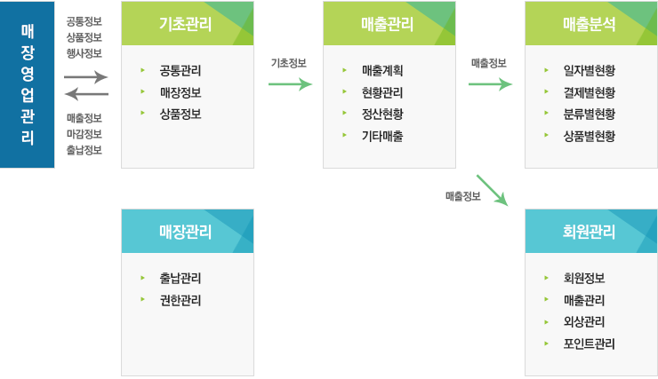 매장포스 관리 시스템